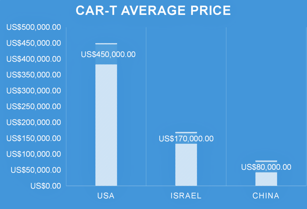 car-t average price