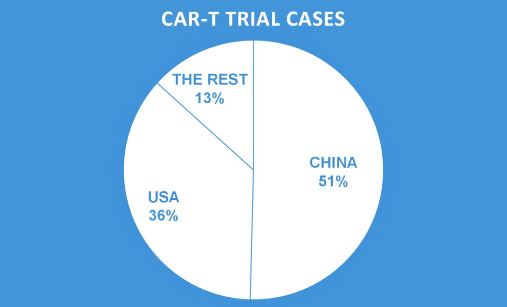 CAR T China trials